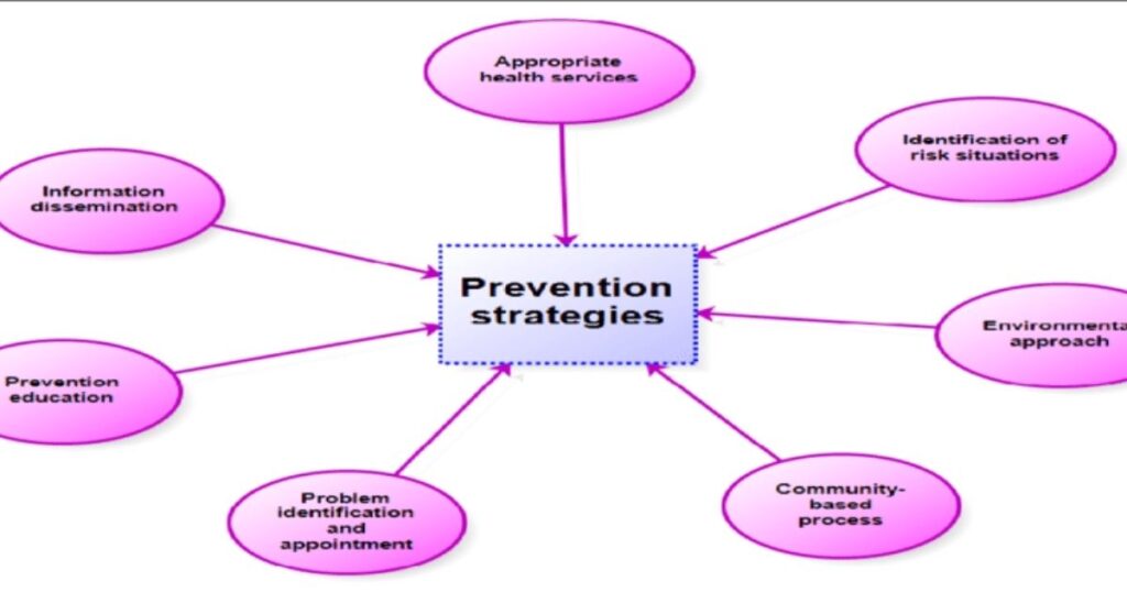 Strategies for Prevention